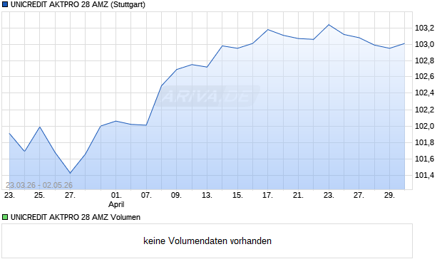 UNICREDIT AKTPRO 28 AMZ Aktie Chart