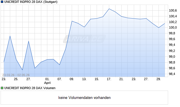 UNICREDIT INDPRO 28 DAX Aktie Chart