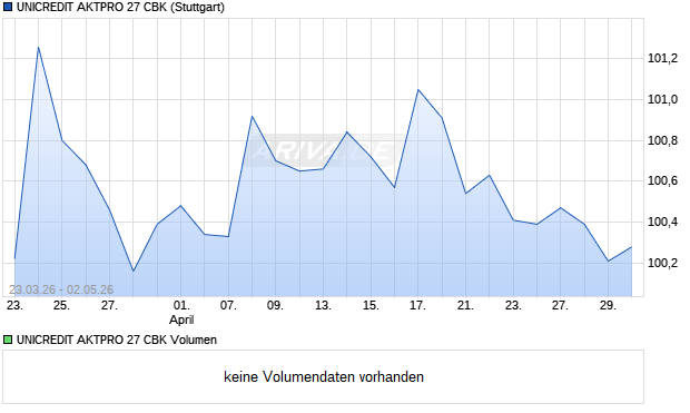 UNICREDIT AKTPRO 27 CBK Aktie Chart