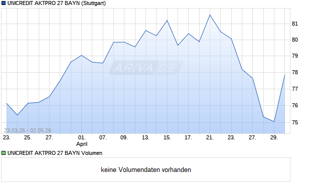 UNICREDIT AKTPRO 27 BAYN Aktie Chart