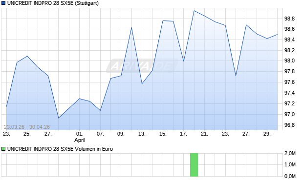 UNICREDIT INDPRO 28 SX5E Aktie Chart