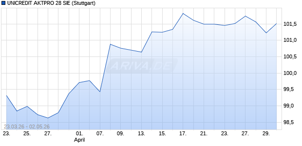UNICREDIT AKTPRO 28 SIE Aktie Chart
