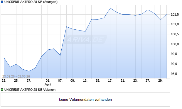 UNICREDIT AKTPRO 28 SIE Aktie Chart