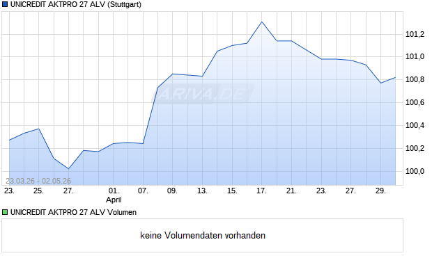 UNICREDIT AKTPRO 27 ALV Aktie Chart