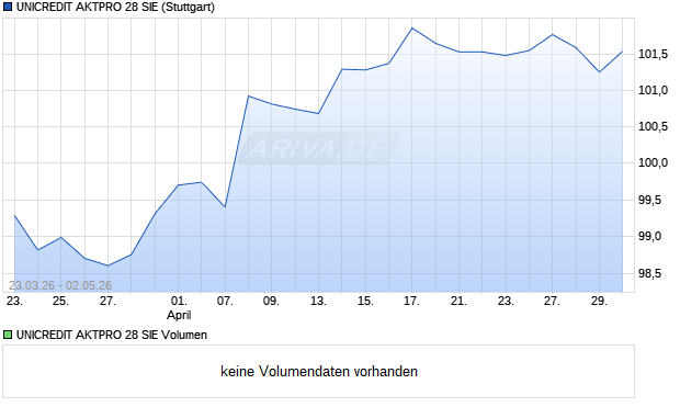 UNICREDIT AKTPRO 28 SIE Aktie Chart