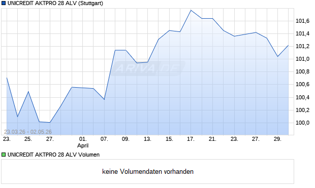 UNICREDIT AKTPRO 28 ALV Aktie Chart
