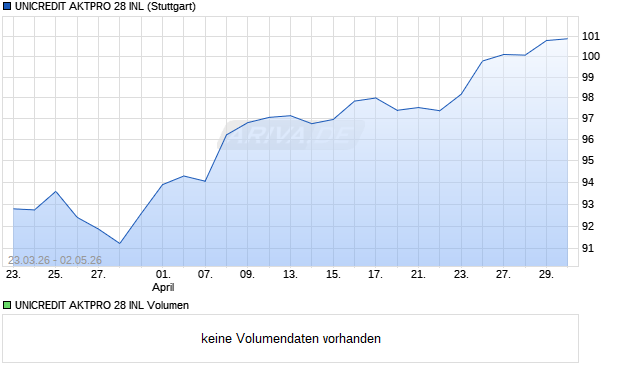 UNICREDIT AKTPRO 28 INL Aktie Chart