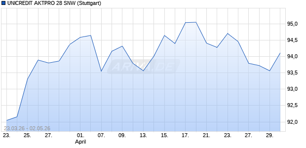 UNICREDIT AKTPRO 28 SNW Aktie Chart