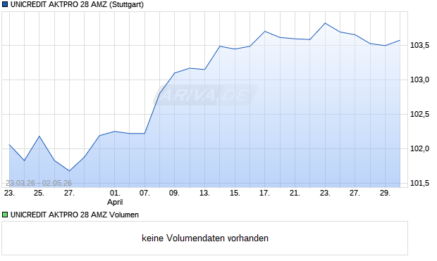 UNICREDIT AKTPRO 28 AMZ Aktie Chart