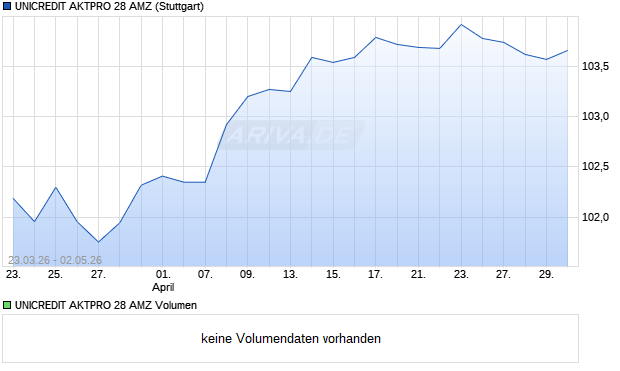 UNICREDIT AKTPRO 28 AMZ Aktie Chart
