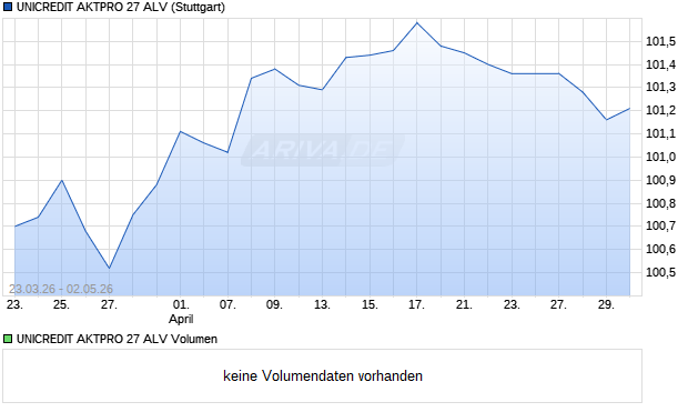 UNICREDIT AKTPRO 27 ALV Aktie Chart