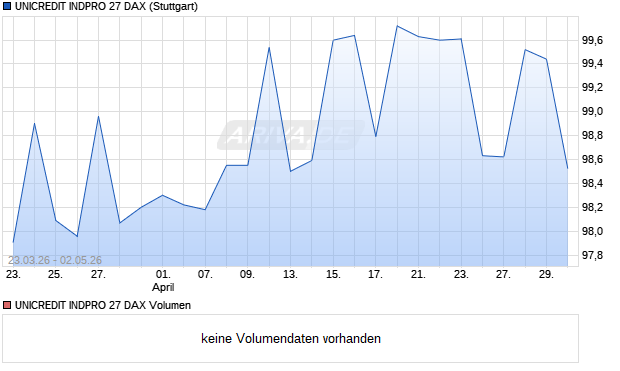 UNICREDIT INDPRO 27 DAX Aktie Chart