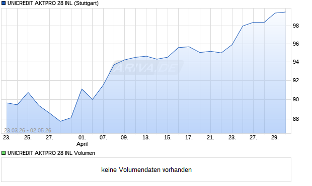 UNICREDIT AKTPRO 28 INL Aktie Chart