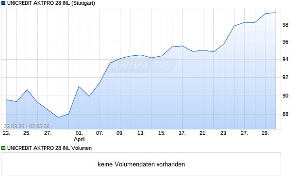 UNICREDIT AKTPRO 28 INL Aktie Chart