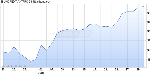 UNICREDIT AKTPRO 28 INL Aktie Chart