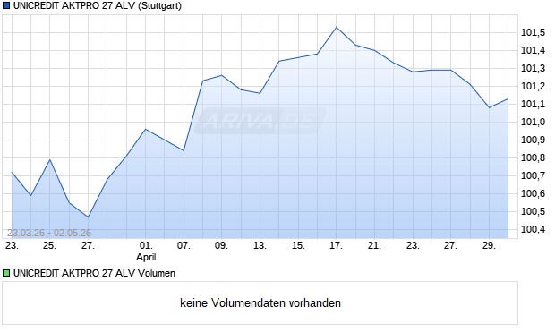 UNICREDIT AKTPRO 27 ALV Aktie Chart