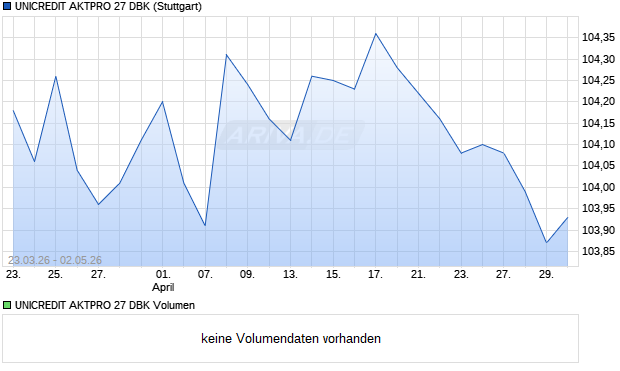 UNICREDIT AKTPRO 27 DBK Aktie Chart