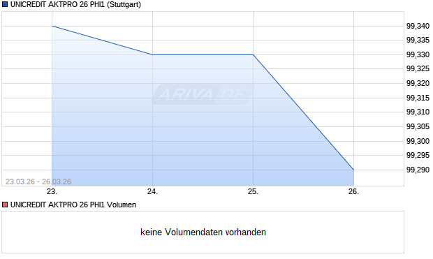 UNICREDIT AKTPRO 26 PHI1 Aktie Chart