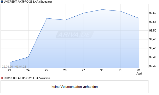 UNICREDIT AKTPRO 26 LHA Aktie Chart