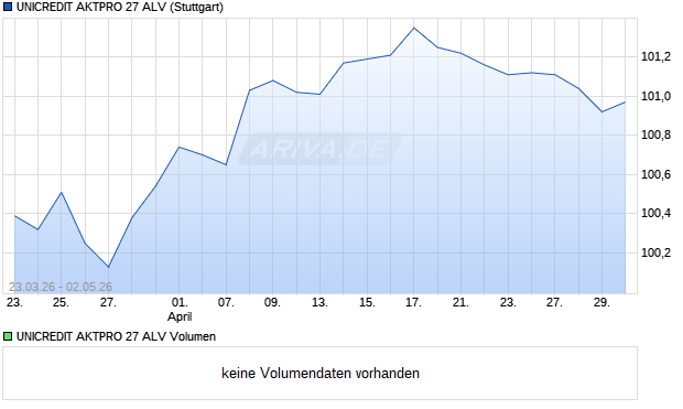UNICREDIT AKTPRO 27 ALV Aktie Chart