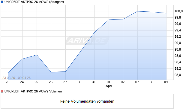 UNICREDIT AKTPRO 26 VOW3 Aktie Chart
