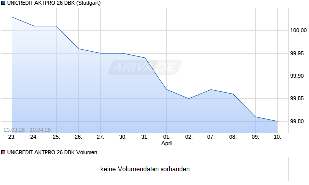 UNICREDIT AKTPRO 26 DBK Aktie Chart