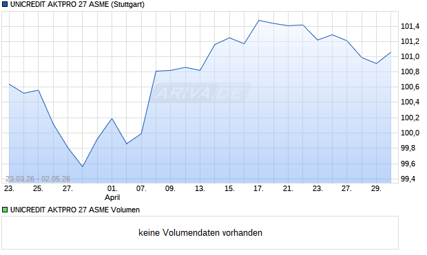 UNICREDIT AKTPRO 27 ASME Aktie Chart