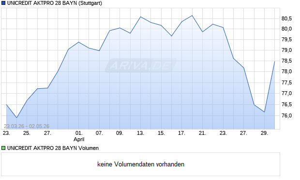 UNICREDIT AKTPRO 28 BAYN Aktie Chart