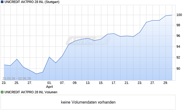 UNICREDIT AKTPRO 28 INL Aktie Chart