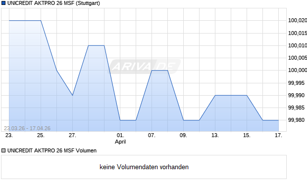 UNICREDIT AKTPRO 26 MSF Aktie Chart