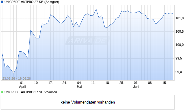 UNICREDIT AKTPRO 27 SIE Aktie Chart