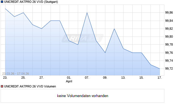 UNICREDIT AKTPRO 26 VVD Aktie Chart