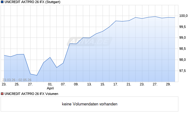 UNICREDIT AKTPRO 26 IFX Aktie Chart