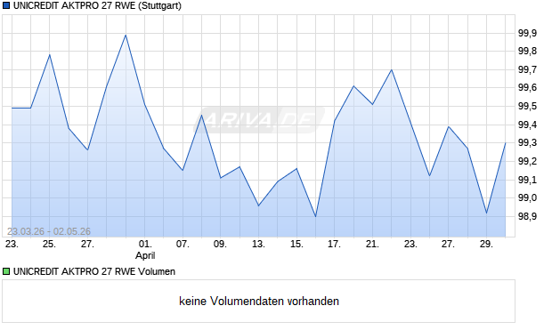 UNICREDIT AKTPRO 27 RWE Aktie Chart
