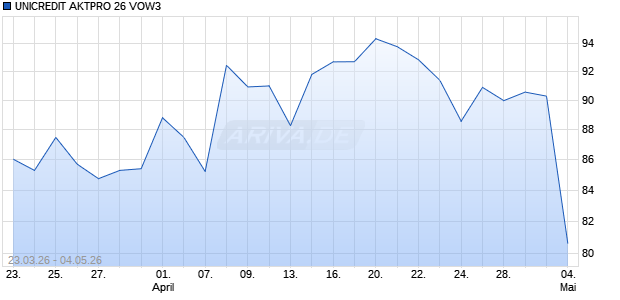 UNICREDIT AKTPRO 26 VOW3 Aktie Chart