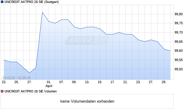 UNICREDIT AKTPRO 26 SIE Aktie Chart