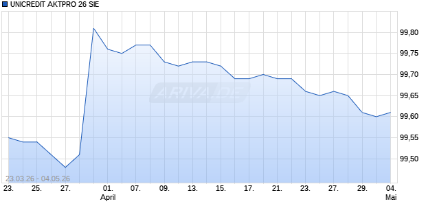 UNICREDIT AKTPRO 26 SIE Aktie Chart