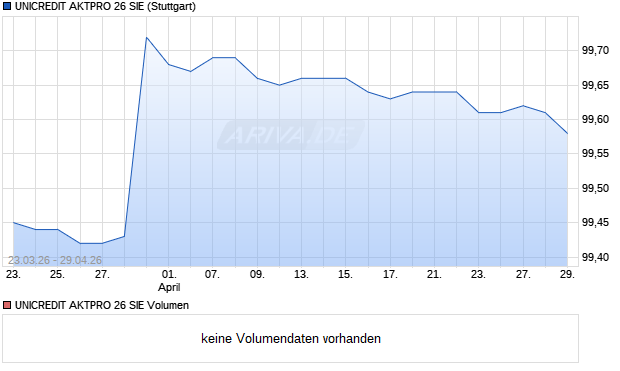 UNICREDIT AKTPRO 26 SIE Aktie Chart