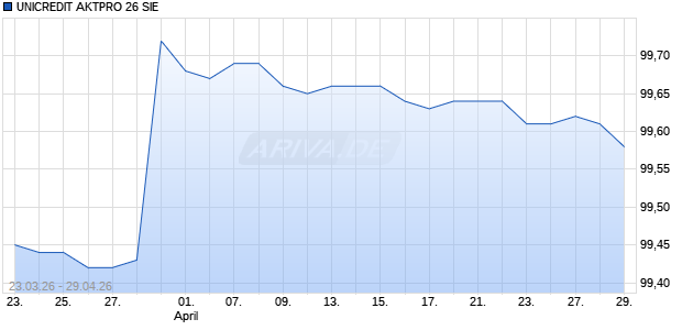 UNICREDIT AKTPRO 26 SIE Aktie Chart