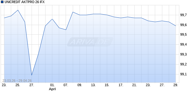 UNICREDIT AKTPRO 26 IFX Aktie Chart