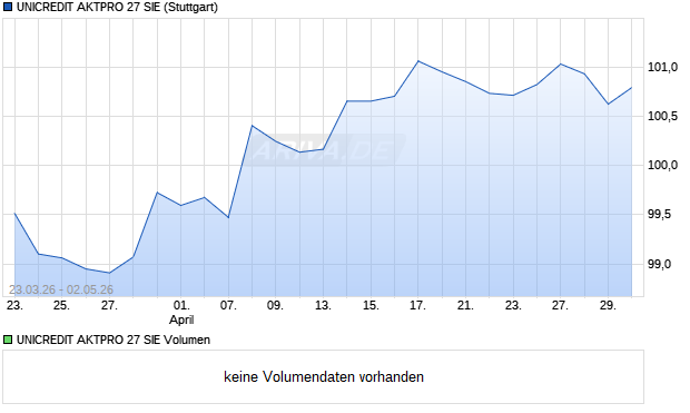 UNICREDIT AKTPRO 27 SIE Aktie Chart