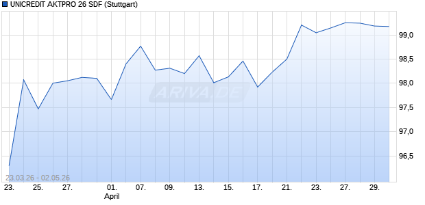 UNICREDIT AKTPRO 26 SDF Aktie Chart