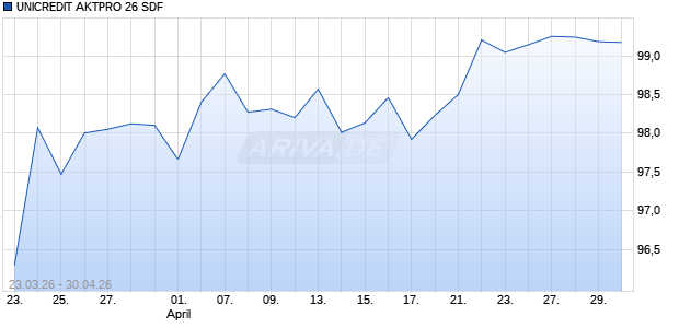 UNICREDIT AKTPRO 26 SDF Aktie Chart