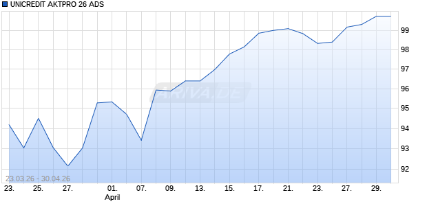 UNICREDIT AKTPRO 26 ADS Aktie Chart