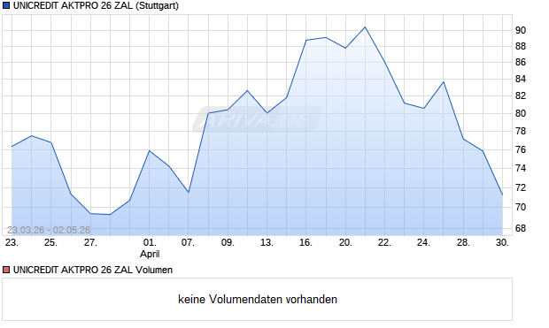 UNICREDIT AKTPRO 26 ZAL Aktie Chart