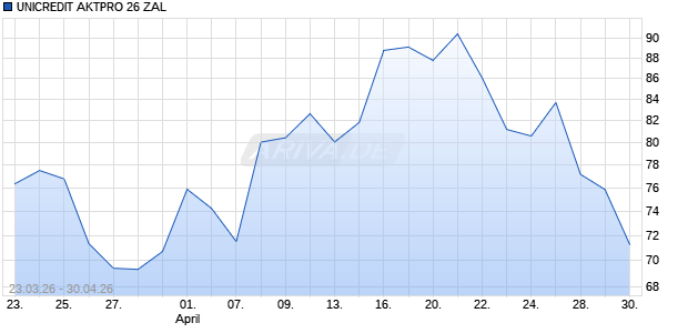 UNICREDIT AKTPRO 26 ZAL Aktie Chart