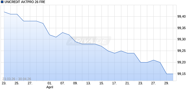 UNICREDIT AKTPRO 26 FRE Aktie Chart