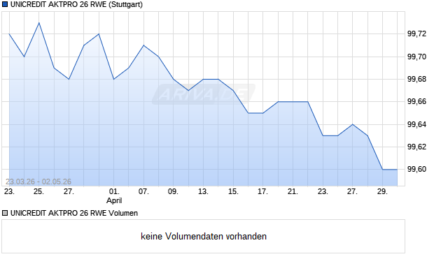 UNICREDIT AKTPRO 26 RWE Aktie Chart