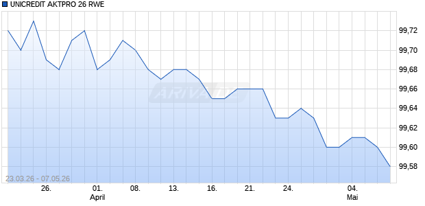 UNICREDIT AKTPRO 26 RWE Aktie Chart