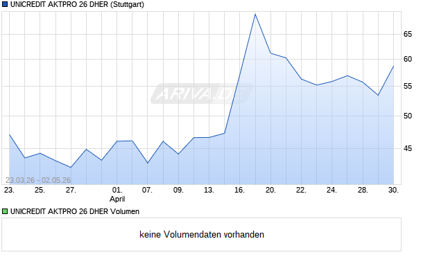 UNICREDIT AKTPRO 26 DHER Aktie Chart